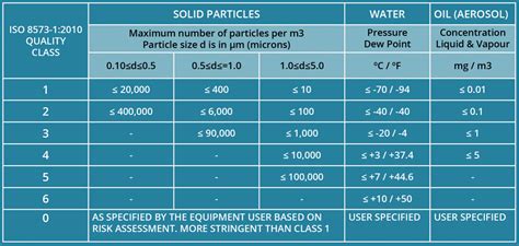 compressed air testing parameters|validation of compressed air.